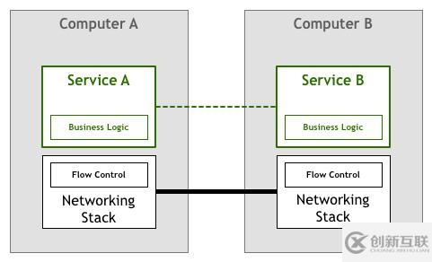 Service Mesh模式是怎么来的