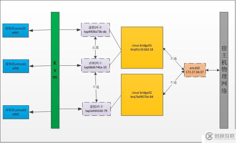 OpenStack实践(二):Linux Bridge方式实现Local Network