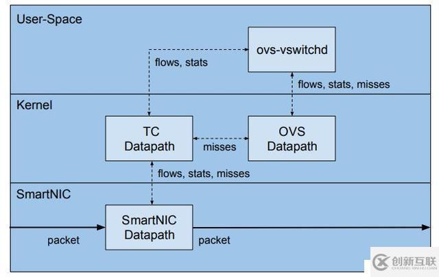 UCloud基于OpenvSwitch卸载的高性能25G智能网卡实践