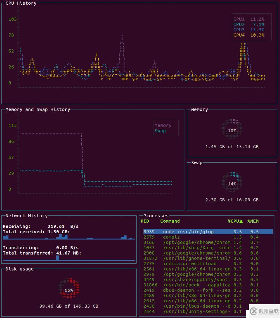 Linux性能监控工具:GTOP部署实录