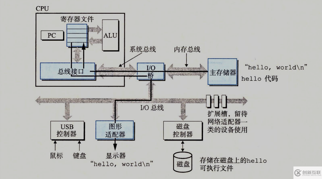 hello程序是如何运行的