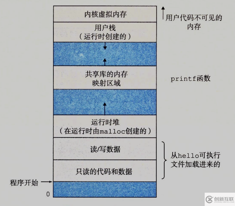 hello程序是如何运行的