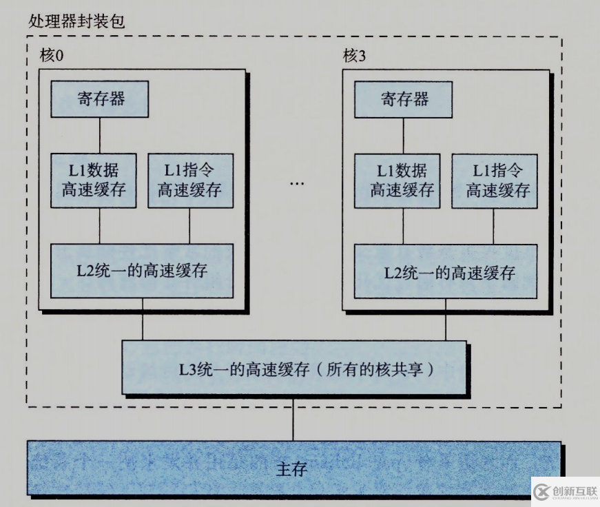 hello程序是如何运行的