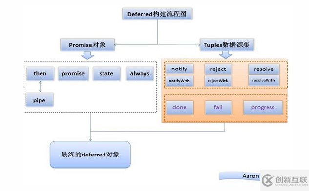 deferred方法怎么在jQuery项目中使用