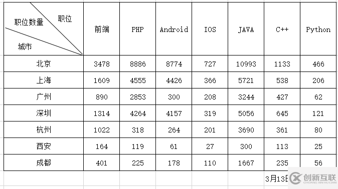 node.js爬虫爬取拉勾网职位信息