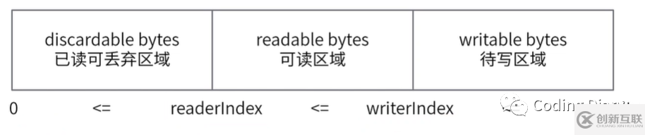 Netty中ByteBuf的三个重要属性介绍