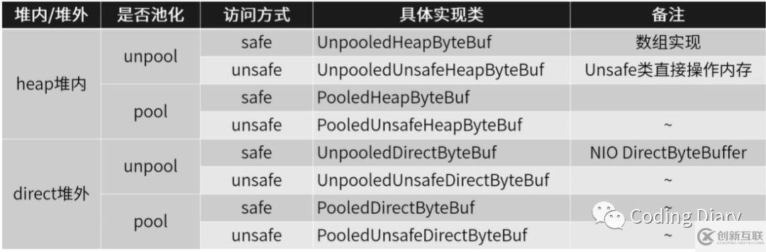 Netty中ByteBuf的三个重要属性介绍