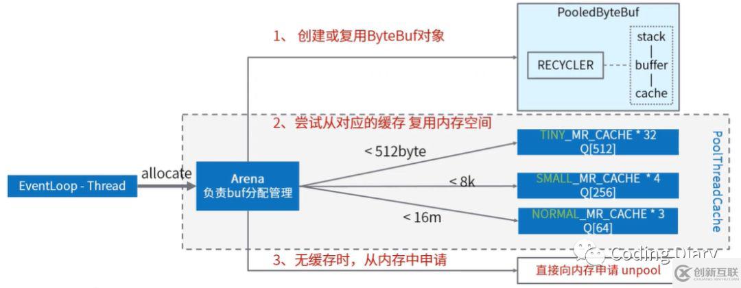 Netty中ByteBuf的三个重要属性介绍