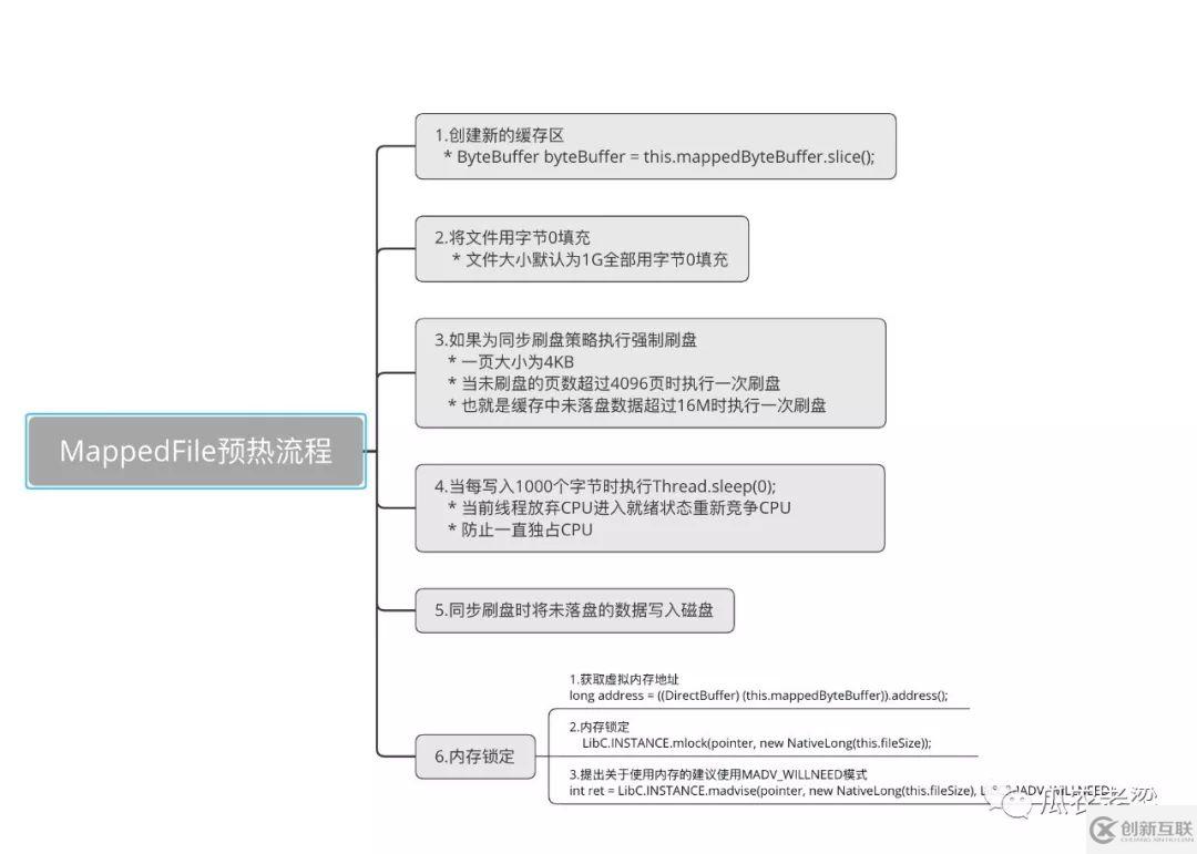 RoecketMQ存储中如何实现映射文件预热