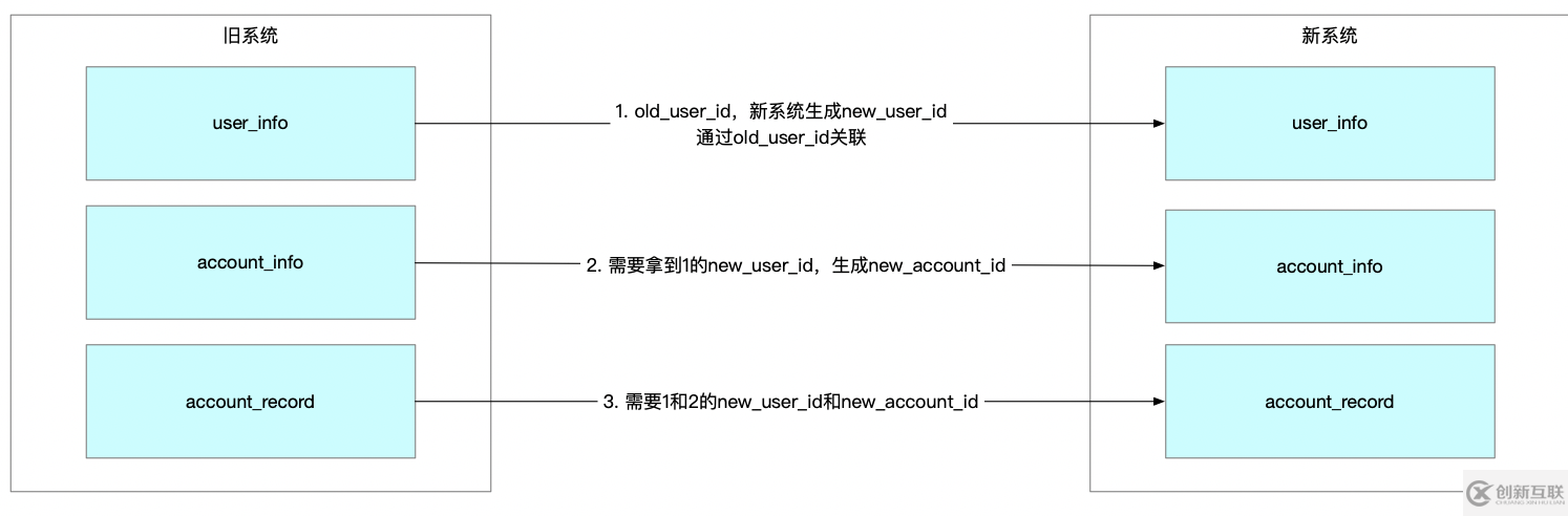 基于账户系统做数据库数据迁移的方法是什么