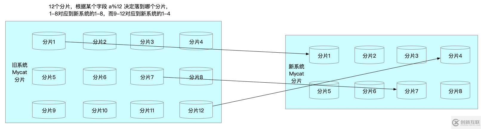 基于账户系统做数据库数据迁移的方法是什么