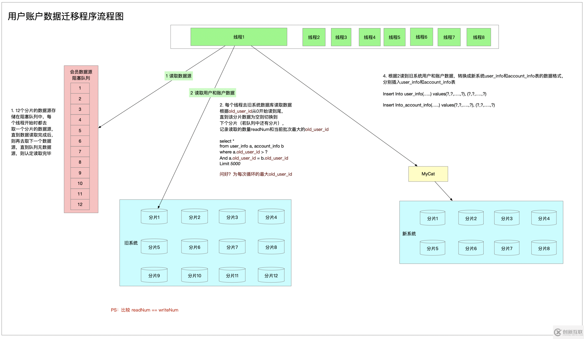 基于账户系统做数据库数据迁移的方法是什么