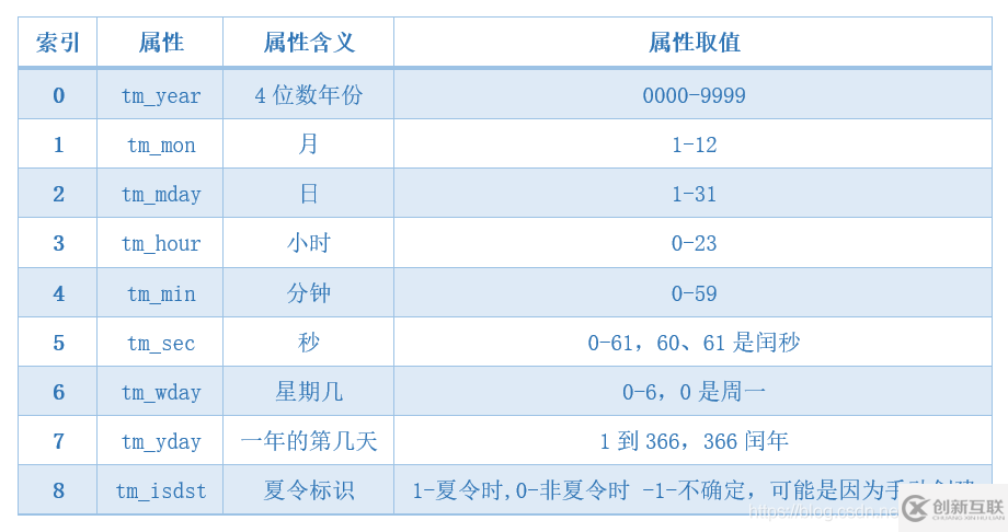 Python中的时间元组与时间日期是什么意思