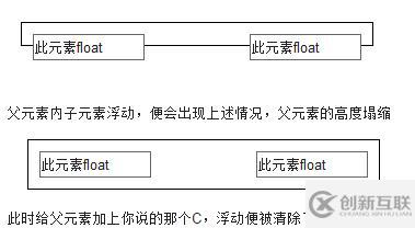 css中清除浮动的示例