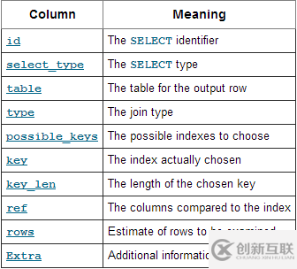 MySQL查询语句过程和EXPLAIN语句的基本概念及其优化