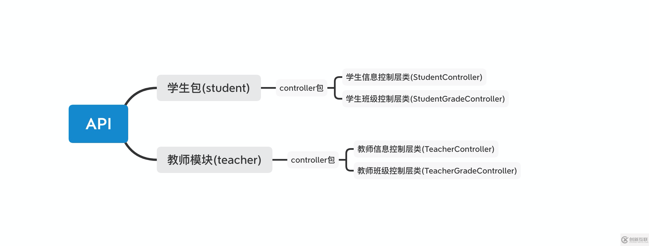 如何优雅打印接口调用时长