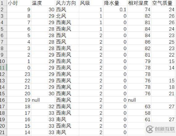 Python爬取天气数据及可视化分析的方法是什么