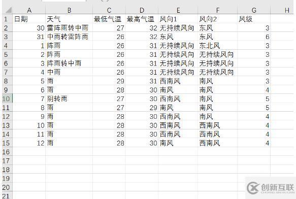 Python爬取天气数据及可视化分析的方法是什么