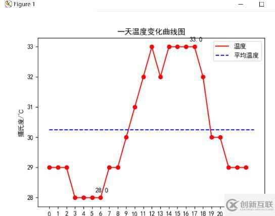 Python爬取天气数据及可视化分析的方法是什么