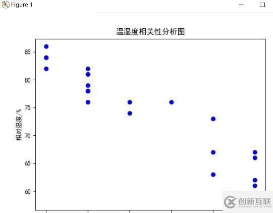 Python爬取天气数据及可视化分析的方法是什么