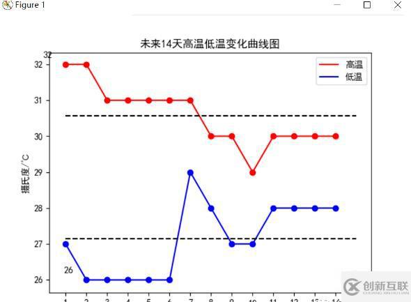 Python爬取天气数据及可视化分析的方法是什么