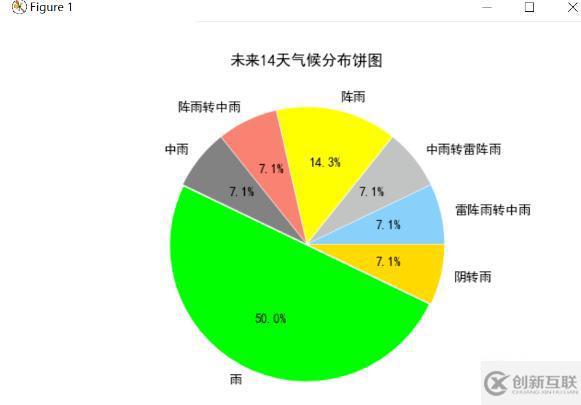 Python爬取天气数据及可视化分析的方法是什么