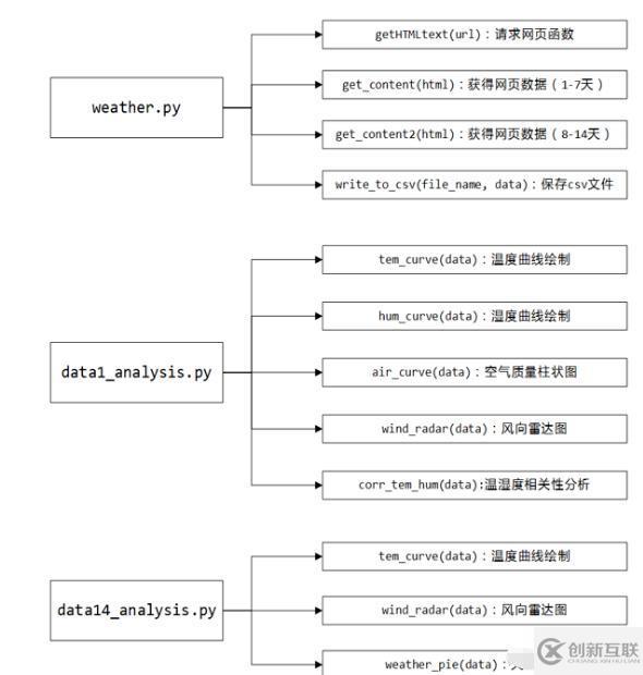 Python爬取天气数据及可视化分析的方法是什么