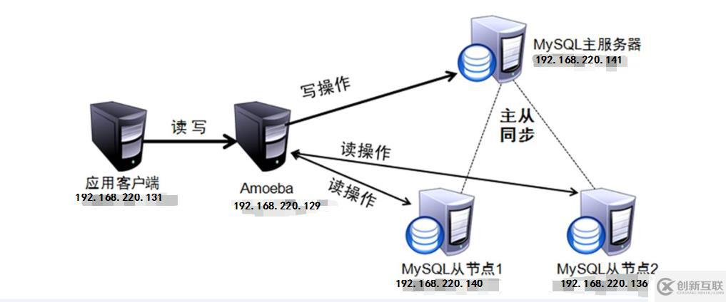 Mysql -- 读写分离