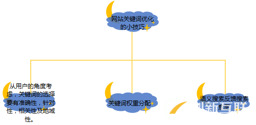 网站关键词优化的小技巧