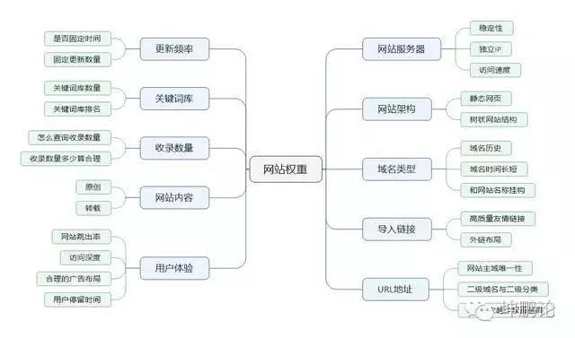 网站权重的影响因素和提升办法