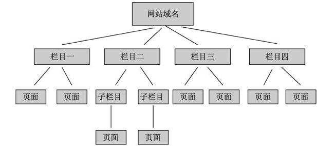 网站树状结构图