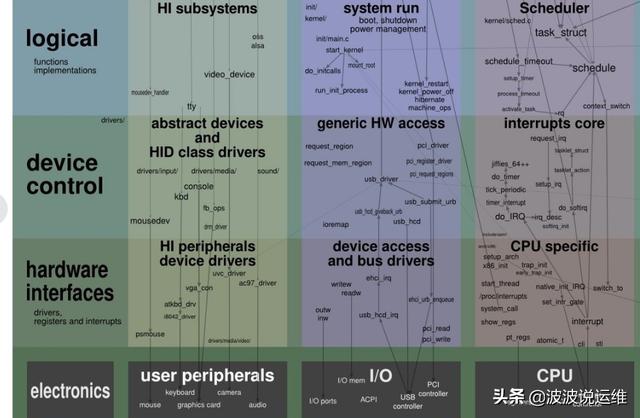 一张图看懂Linux内核运行交互关系，值得收藏！