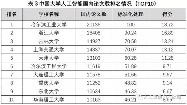 中国高校人工智能专业大排名：清华、浙大、上海交大位列前三