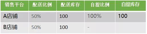 电商新零售库存分层模型介绍