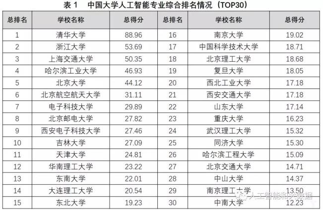 中国高校人工智能专业大排名：清华、浙大、上海交大位列前三