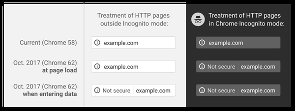 第一大浏览器Chrome强杀HTTP网站：不安全！