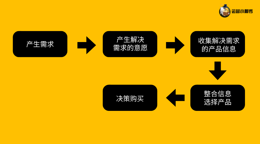 挖掘用户购买决策的关键点，让消费者非你不选！