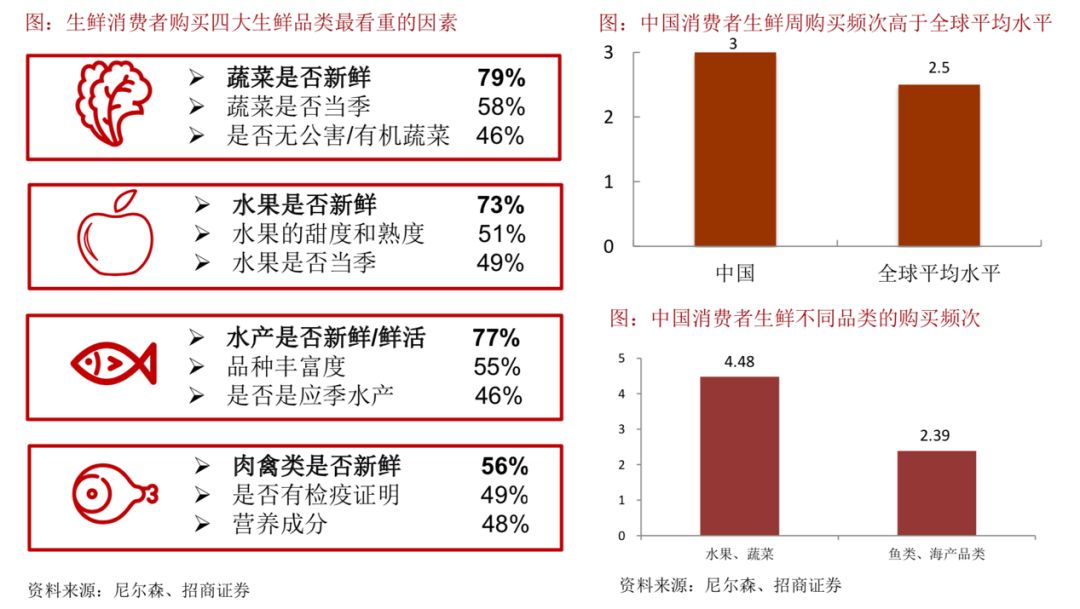 零售电商行业中“品类和时间”的消费频率