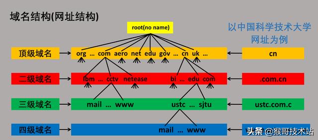 一文看懂：网址，URL，域名，IP地址，DNS，域名解析