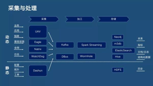 分布式主动感知在智能运维中的实践|分享实录