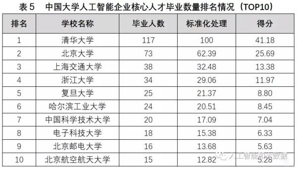 中国高校人工智能专业大排名：清华、浙大、上海交大位列前三