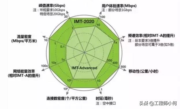 做通信的你，这九大5G问题你不懂就OUT了