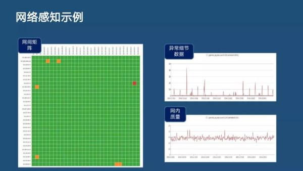 分布式主动感知在智能运维中的实践|分享实录