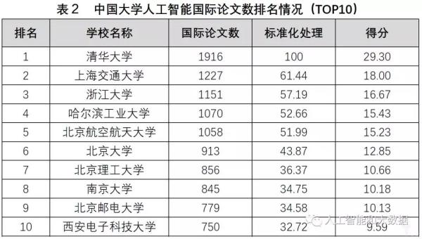 中国高校人工智能专业大排名：清华、浙大、上海交大位列前三