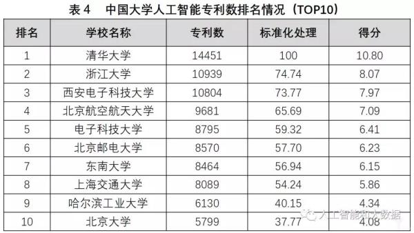 中国高校人工智能专业大排名：清华、浙大、上海交大位列前三