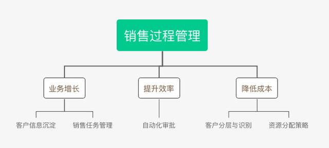 B2B行业的CRM业务长啥样？