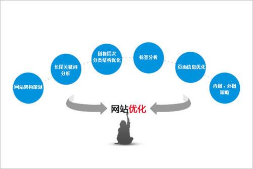 怎样做好网站建设呢？优秀网站建设的注意事项和优化网站的实质？