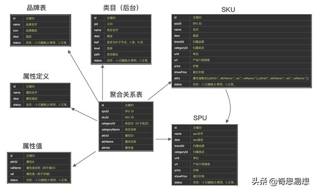 电商体系商品中心设计拆解