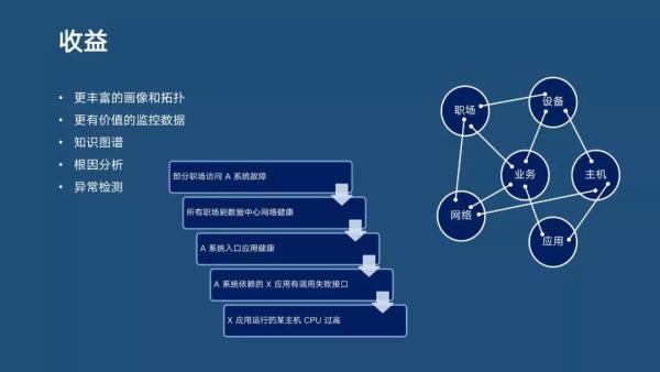 分布式主动感知在智能运维中的实践|分享实录