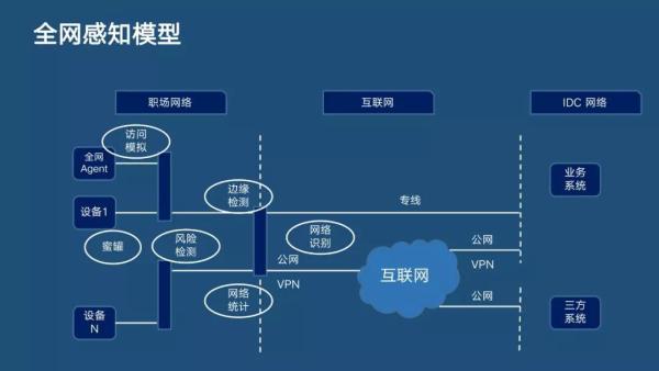 分布式主动感知在智能运维中的实践|分享实录